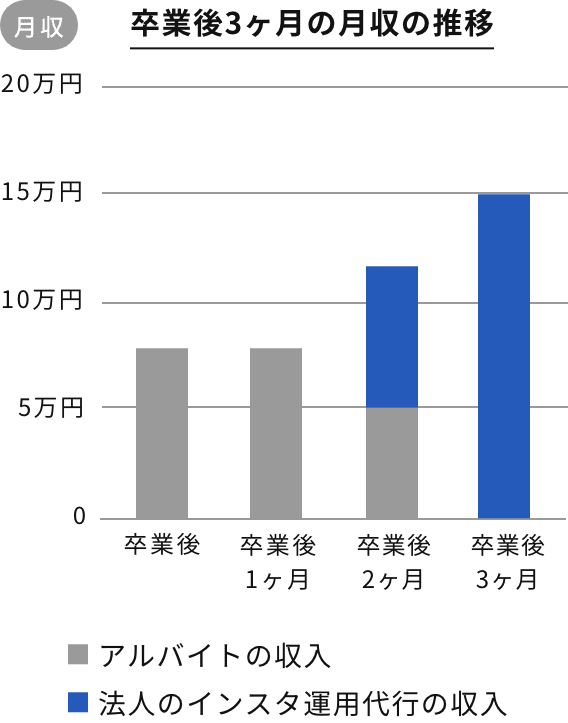 卒業後３ヶ月の月収の推移