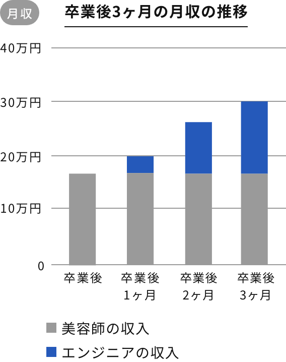 卒業後３ヶ月の月収の推移